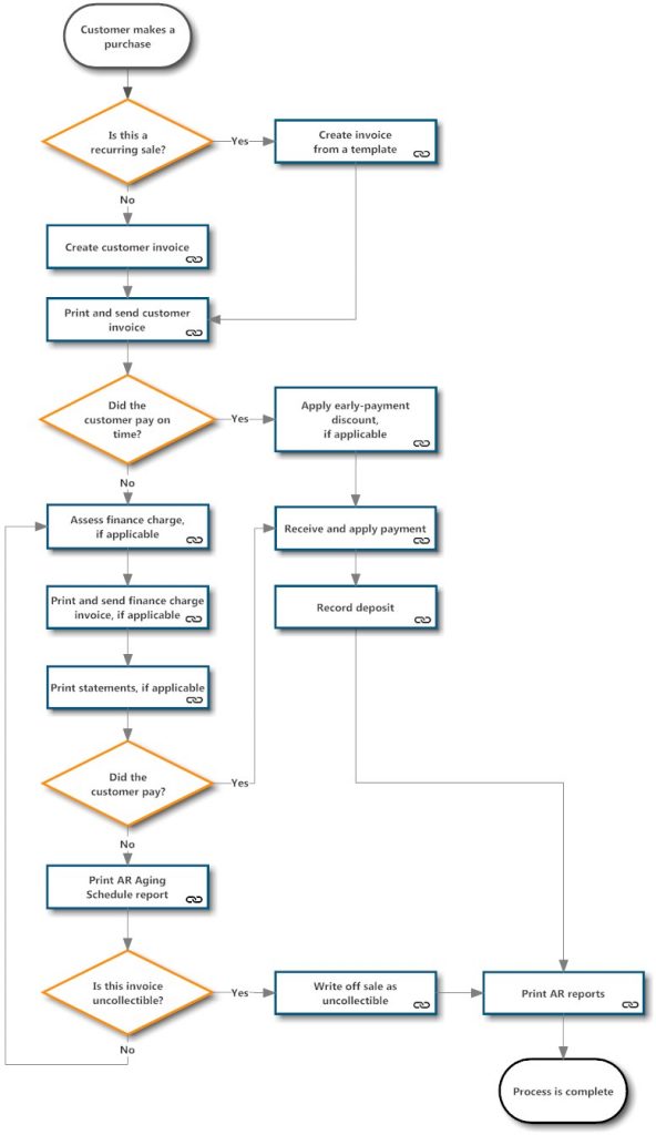 Accounts Receivable Process   6 Key Easily Implementable Steps